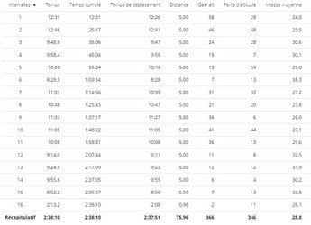 2018-11-04 Circuit 56 Distance 70 kms - Données02.jpg