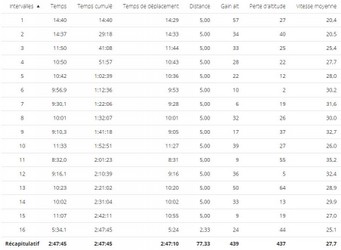 2018-11-18 Circuit 58 Distance 66 kms - Données02.jpg